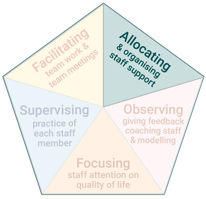 Diagram highlighting the ​​second task of Practice Leadership - Allocating and Organising staff. 