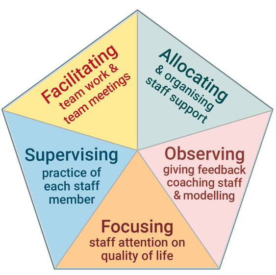 The five tasks of Frontline Practice Leadership are shown in this diagram. Facilitating, Allocating, Supervising, Observing, Focusing.